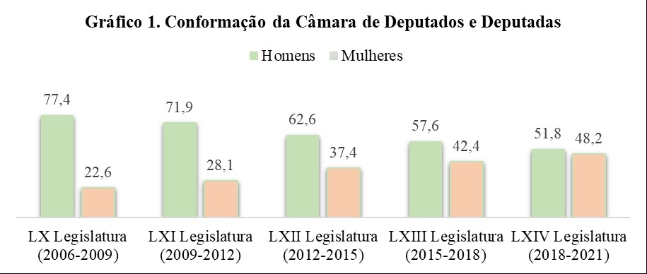 Participação política das mulheres no México I1